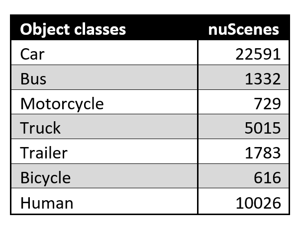 nuScene dataset objects per class